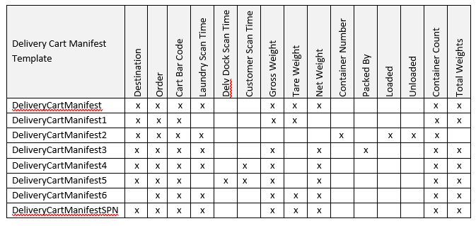 Delivery Cart Manifest Setup and Template Details
